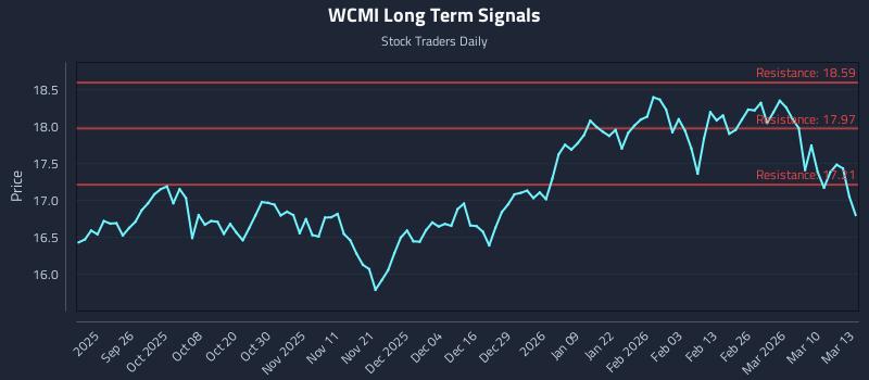 WCMI Long Term Analysis for March 16 2026
