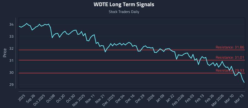 WDTE Long Term Analysis for March 16 2026