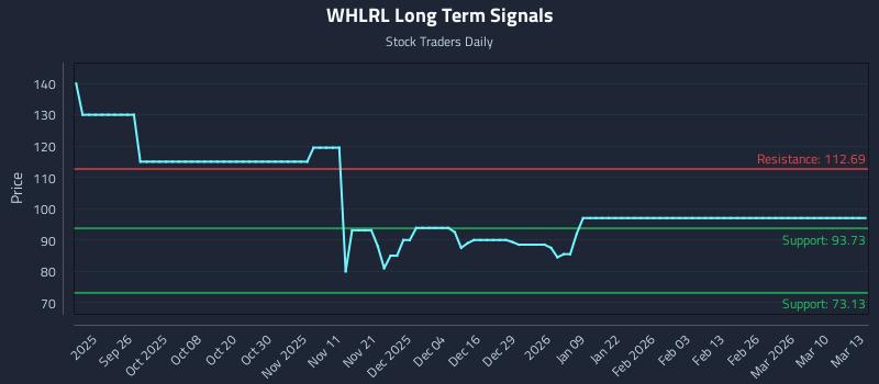 WHLRL Long Term Analysis for March 16 2026 WHLRL Long Term Analysis for March 16 2026