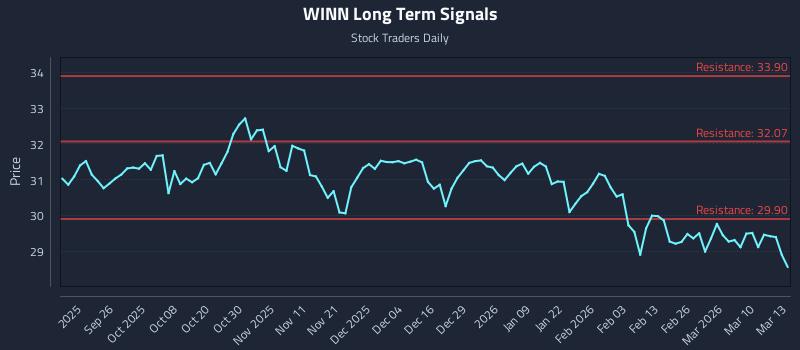 WINN Long Term Analysis for March 16 2026