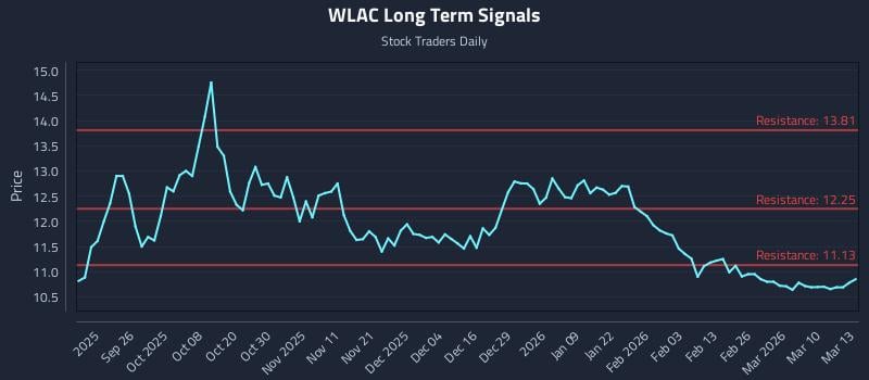 WLAC Long Term Analysis for March 16 2026