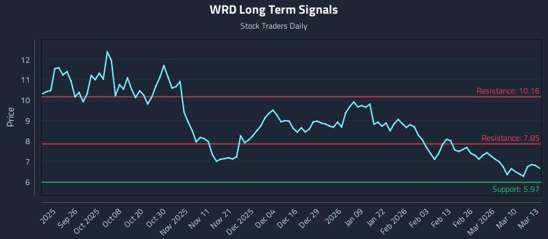 WRD Long Term Analysis for March 16 2026