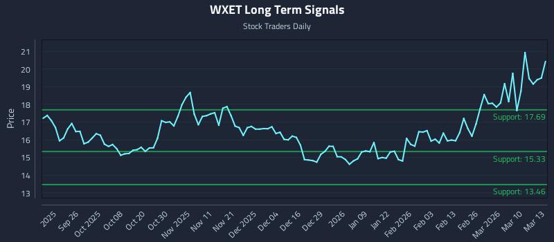 WXET Long Term Analysis for March 16 2026