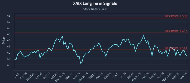 XAIX Long Term Analysis for March 16 2026