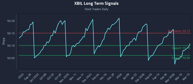 XBIL Long Term Analysis for March 16 2026