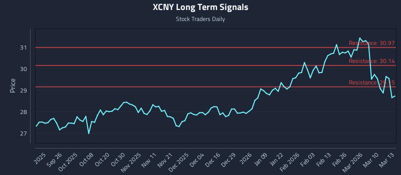 XCNY Long Term Analysis for March 16 2026