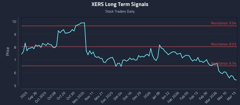 XERS Long Term Analysis for March 16 2026