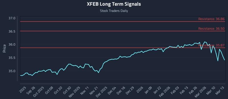 XFEB Long Term Analysis for March 16 2026