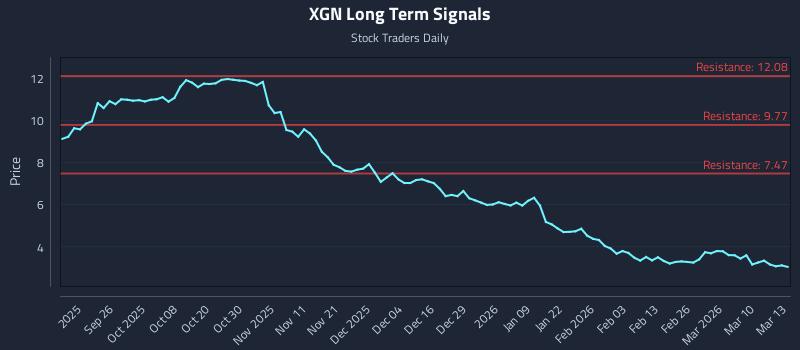 XGN Long Term Analysis for March 16 2026
