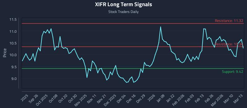 XIFR Long Term Analysis for March 16 2026