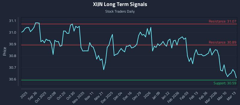 XIJN Long Term Analysis for March 16 2026 XIJN Long Term Analysis for March 16 2026