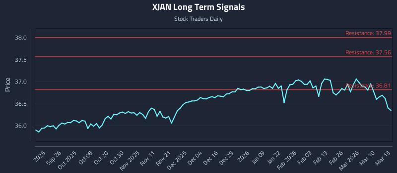 XJAN Long Term Analysis for March 16 2026 XJAN Long Term Analysis for March 16 2026