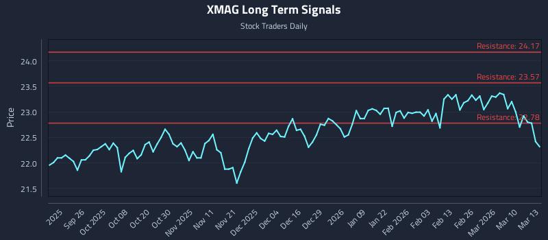 XMAG Long Term Analysis for March 16 2026