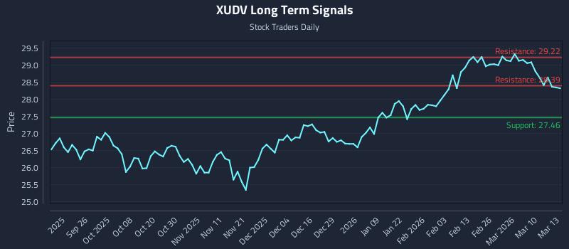 XUDV Long Term Analysis for March 16 2026