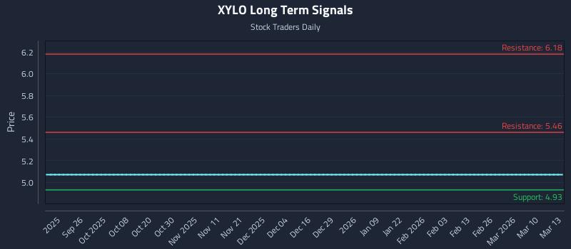 XYLO Long Term Analysis for March 16 2026
