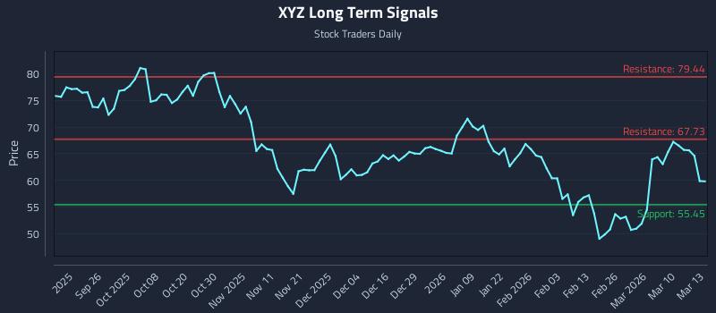 XYZ Long Term Analysis for March 16 2026
