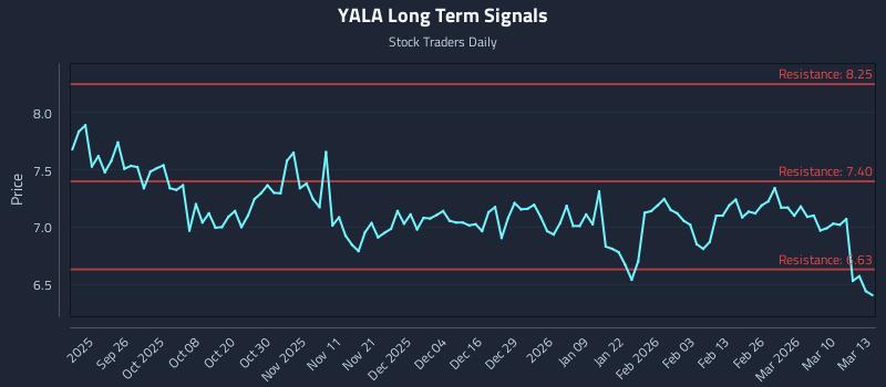 YALA Long Term Analysis for March 16 2026 YALA Long Term Analysis for March 16 2026