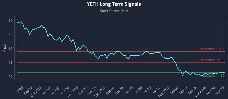 YETH Long Term Analysis for March 16 2026