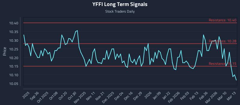 YFFI Long Term Analysis for March 16 2026