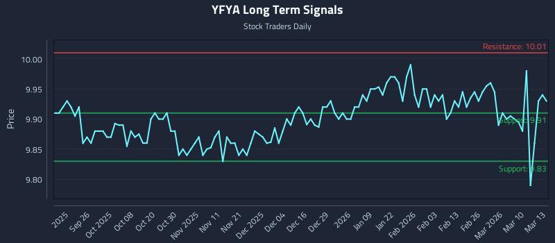 YFYA Long Term Analysis for March 16 2026