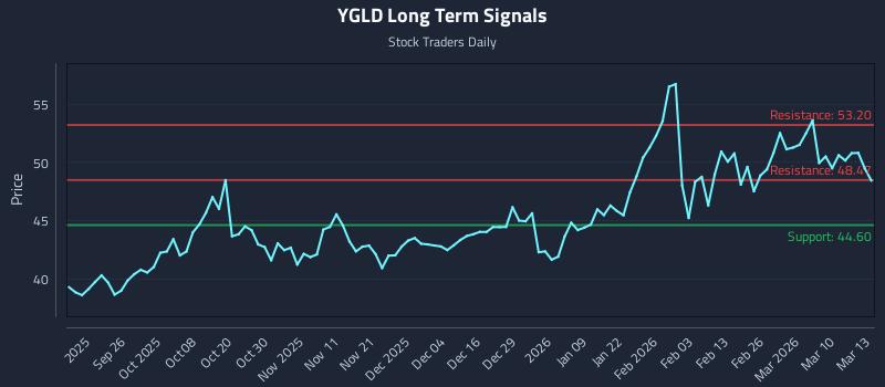 YGLD Long Term Analysis for March 16 2026