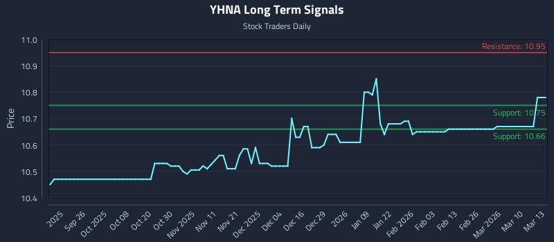 YHNA Long Term Analysis for March 16 2026