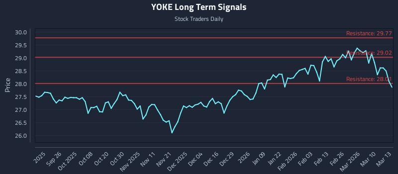 YOKE Long Term Analysis for March 16 2026 YOKE Long Term Analysis for March 16 2026