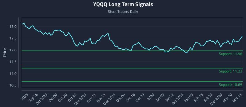 YQQQ Long Term Analysis for March 16 2026