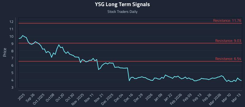 YSG Long Term Analysis for March 16 2026