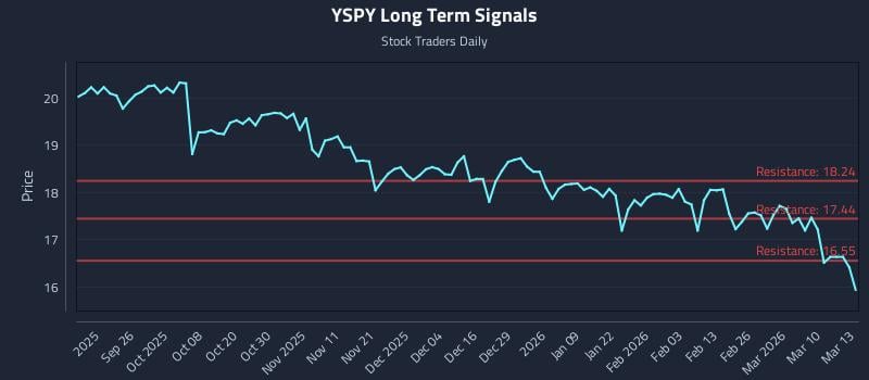 YSPY Long Term Analysis for March 16 2026