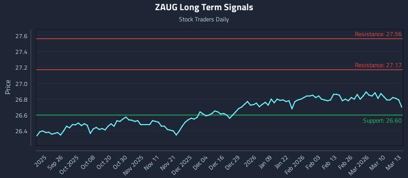 ZAUG Long Term Analysis for March 16 2026