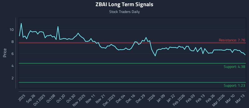 ZBAI Long Term Analysis for March 16 2026