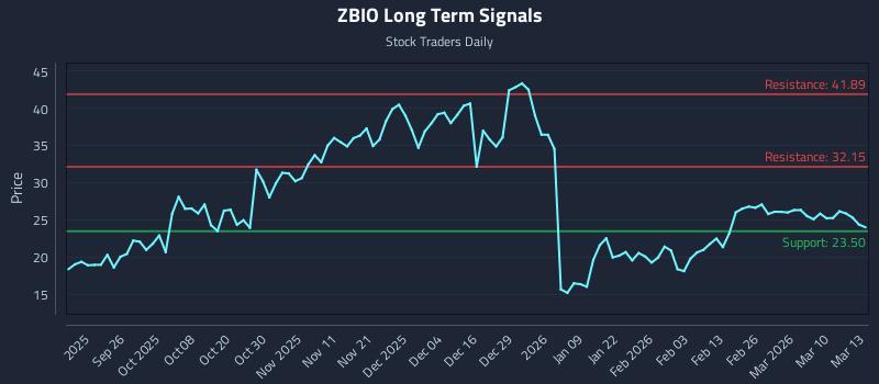 ZBIO Long Term Analysis for March 16 2026