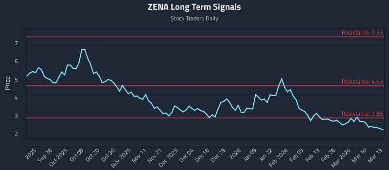 ZENA Long Term Analysis for March 16 2026