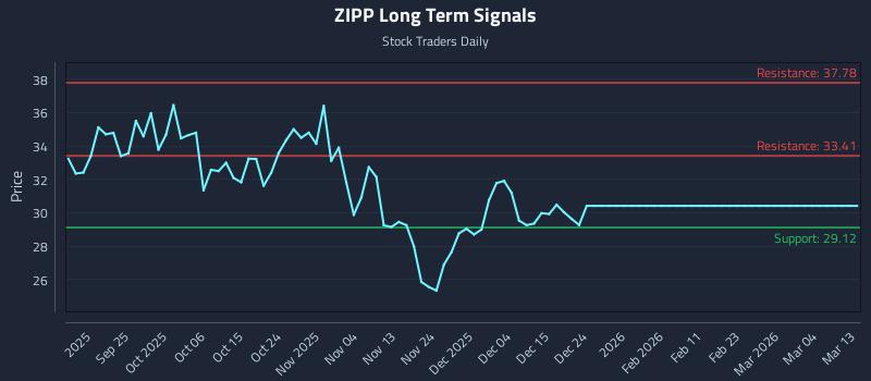 ZIPP Long Term Analysis for March 16 2026