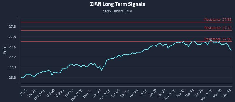 ZJAN Long Term Analysis for March 16 2026