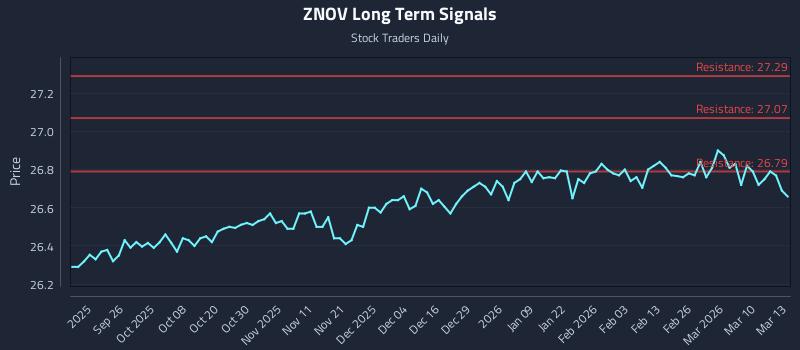 ZNOV Long Term Analysis for March 16 2026