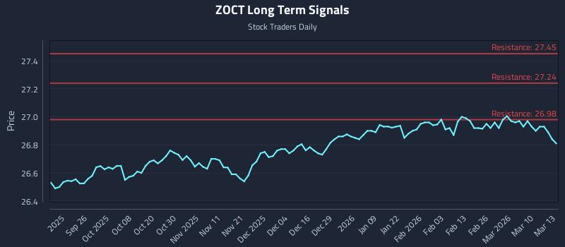 ZOCT Long Term Analysis for March 16 2026