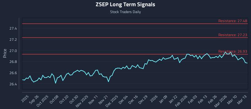 ZSEP Long Term Analysis for March 16 2026