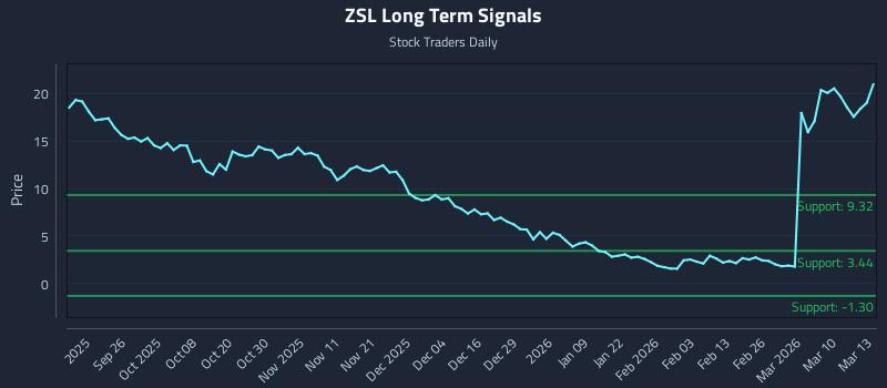 ZSL Long Term Analysis for March 16 2026