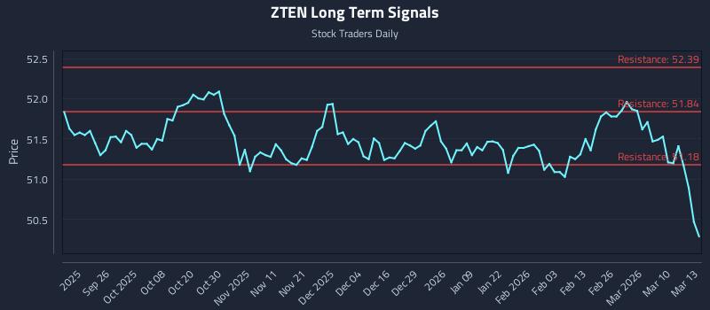 ZTEN Long Term Analysis for March 16 2026