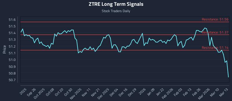 ZTRE Long Term Analysis for March 16 2026