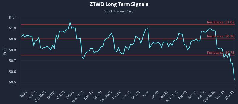 ZTWO Long Term Analysis for March 16 2026