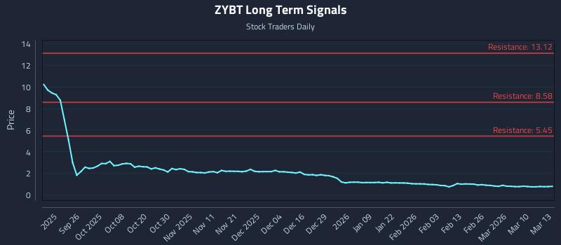 ZYBT Long Term Analysis for March 16 2026 ZYBT Long Term Analysis for March 16 2026