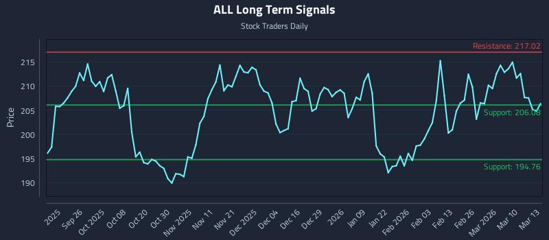 ALL Long Term Analysis for March 16 2026