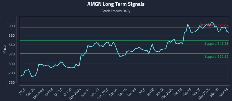 AMGN Long Term Analysis for March 16 2026