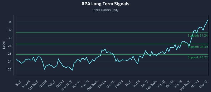 APA Long Term Analysis for March 16 2026