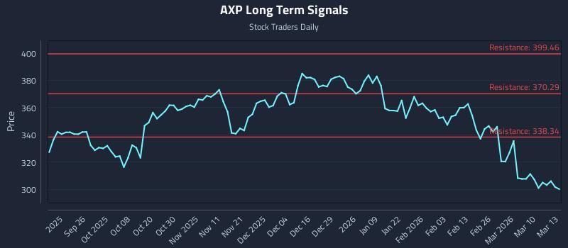 AXP Long Term Analysis for March 16 2026