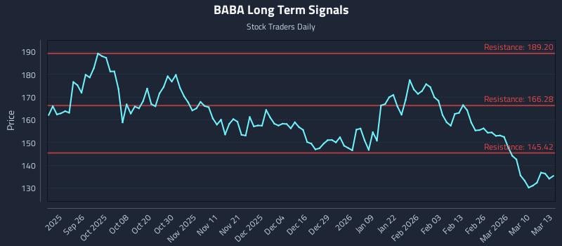 BABA Long Term Analysis for March 16 2026 BABA Long Term Analysis for March 16 2026