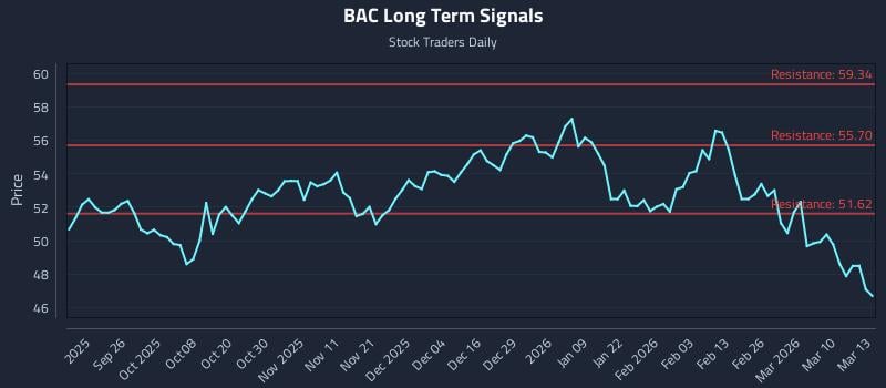 BAC Long Term Analysis for March 16 2026